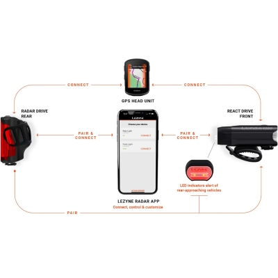 Zestaw lampek z radarem Lezyne Radar React System