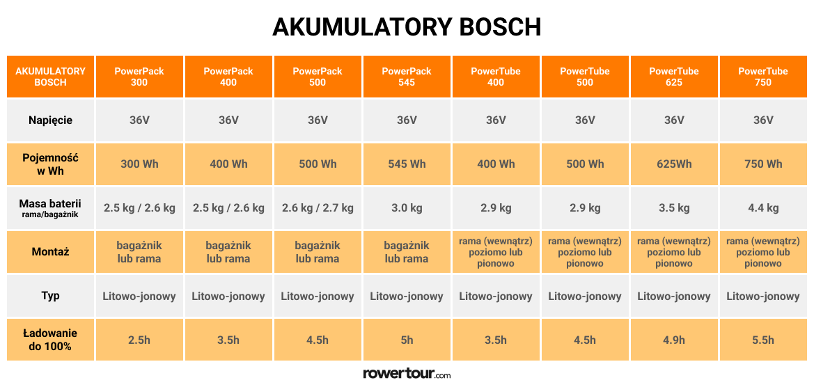 Tabela specyfikacji akumulatorów Bosch