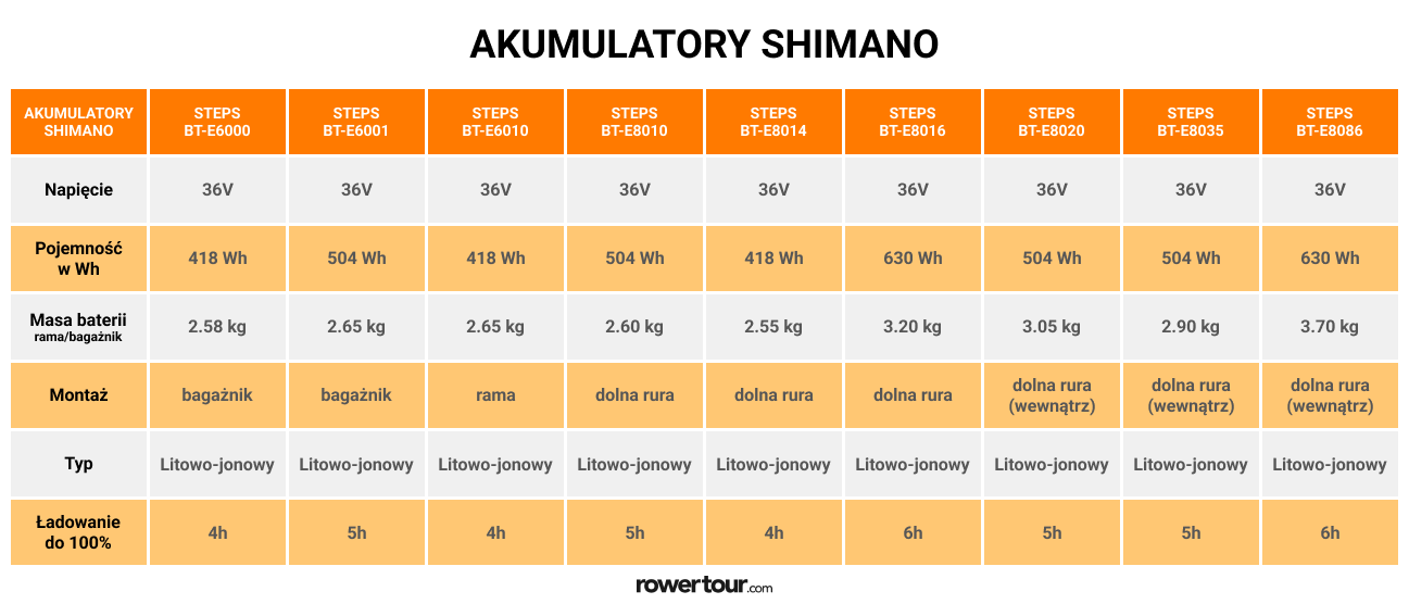Tabela specyfikacji akumulatorów Shimano