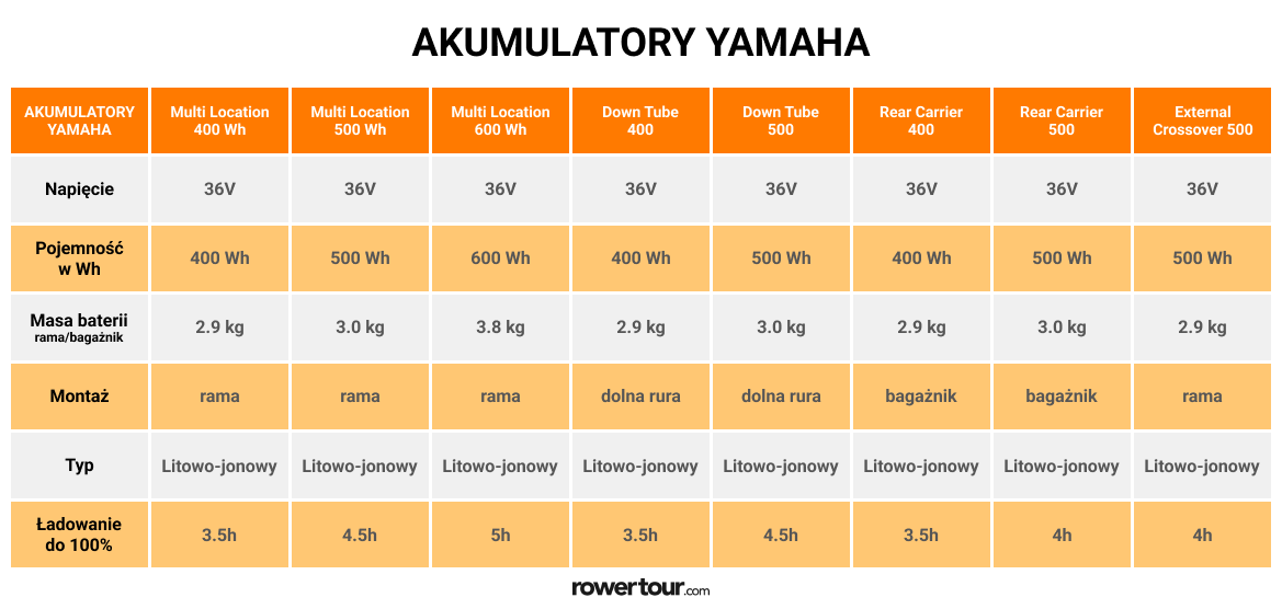Tabela specyfikacji akumulatorów Yamaha