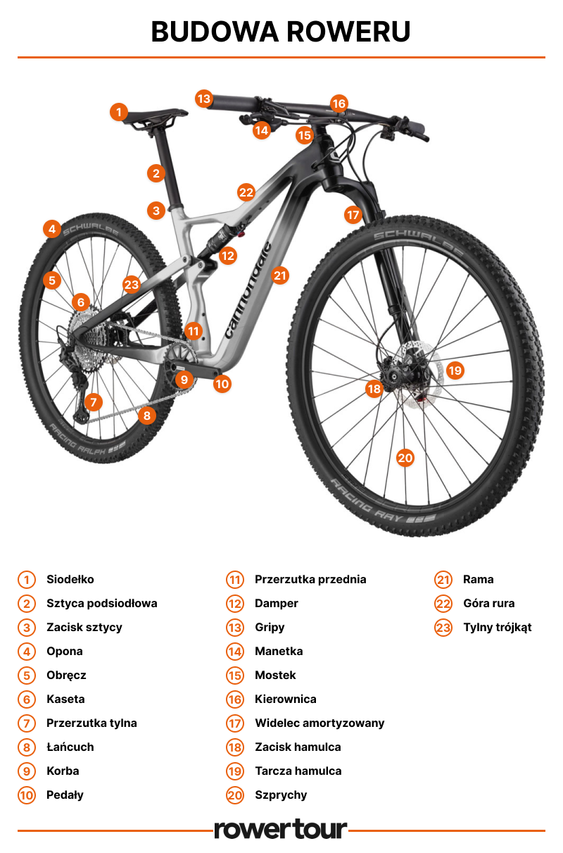 Schemat budowy roweru