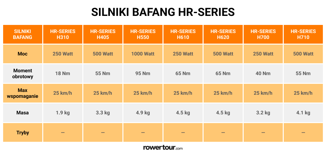 Tabela specyfikacji silników elektrycznych Bafang HR-Series