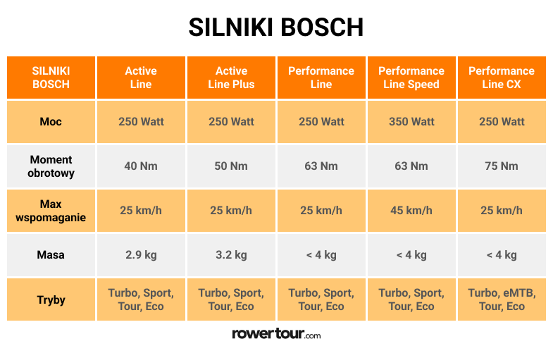 Tabela specyfikacji silników elektrycznych Bosch