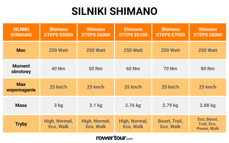 Tabela specyfikacji silników elektrycznych Shimano