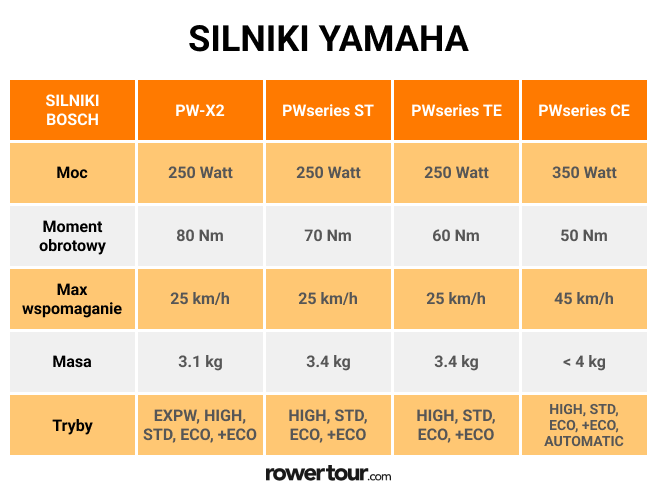 Tabela specyfikacji silników elektrycznych Yamaha
