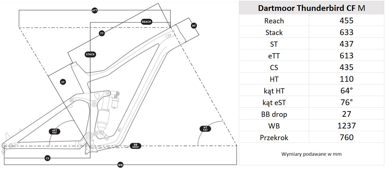 Geometria ramy Dartmoor Thunderbird CF Pro M