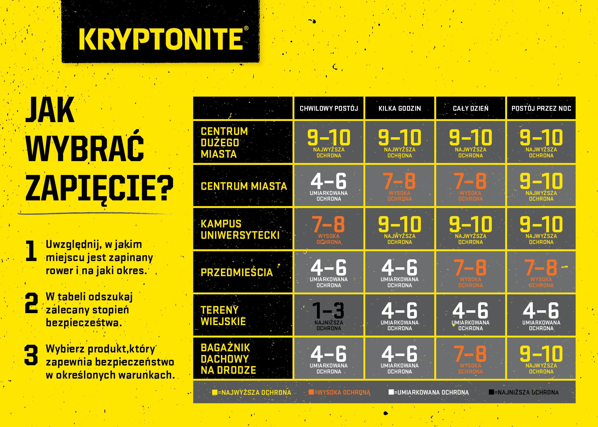 Jak wybrać zapięcie Kryptonite